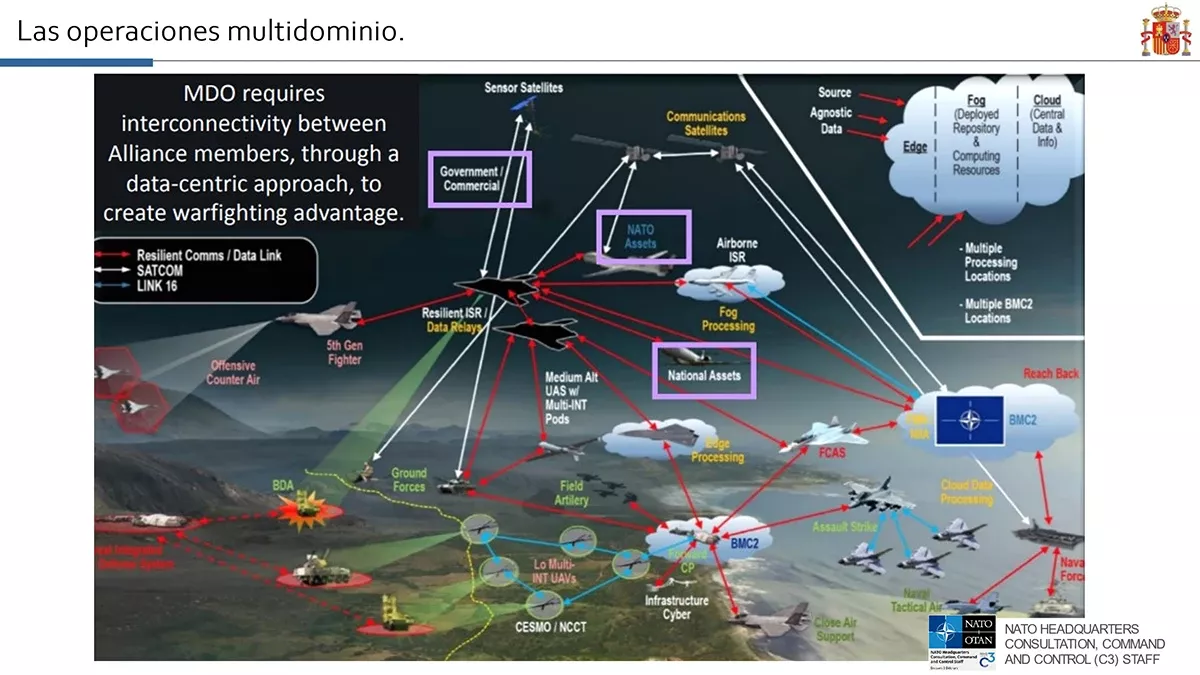 Operaciones multidominio. Fuente: OTAN