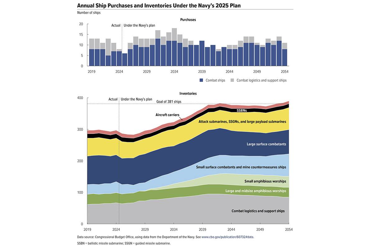 Estos grficos definen con precisin el nmero de buques que la Marina de Estados Unidos tiene que incorporar cada ao y de qu tipo sern para completar su plan de aqu a 2054. (Congressional Budget Office)02 USNAVY.